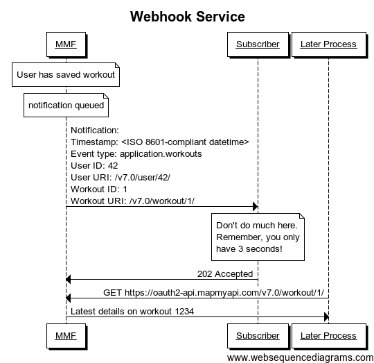 Webhook sequence diagram